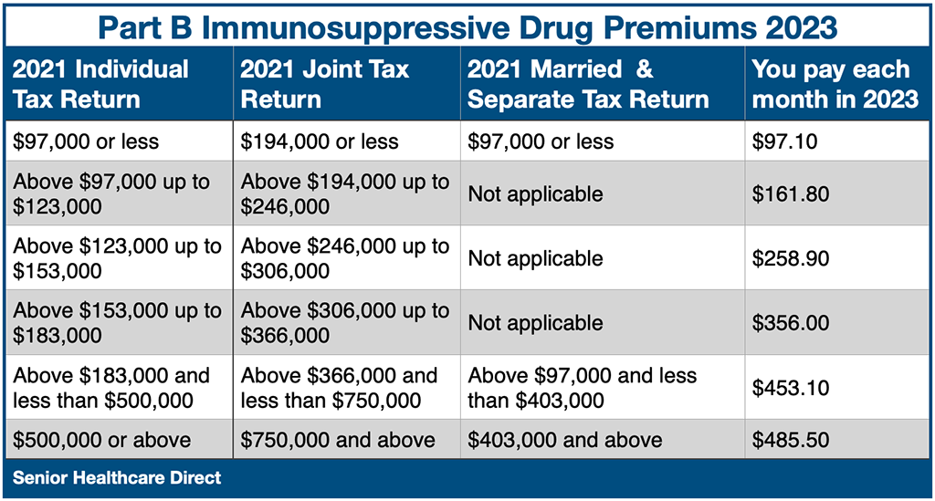 Part B Immunosuppressive Drug Premiums 2023 copy.png