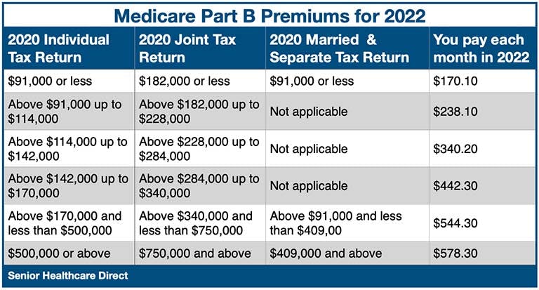 Medicare Part B Premiums for 2022.jpg